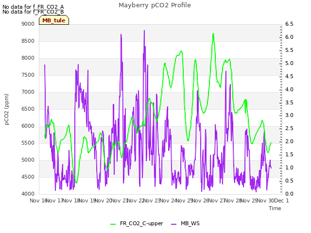 plot of Mayberry pCO2 Profile