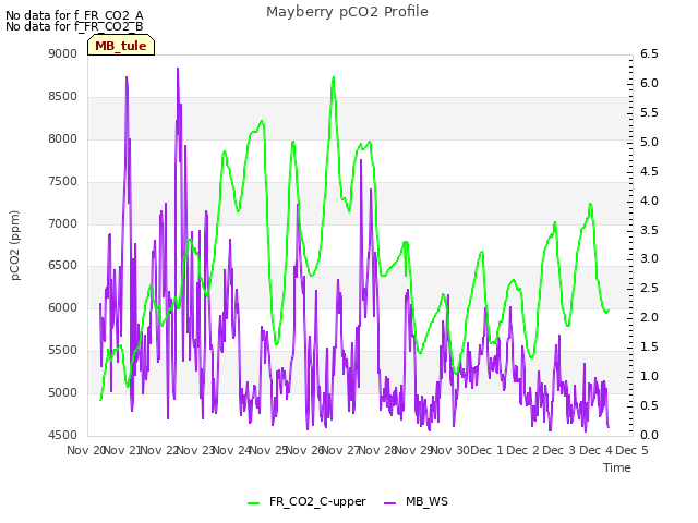 plot of Mayberry pCO2 Profile