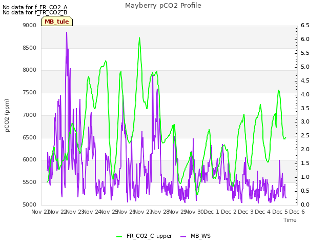 plot of Mayberry pCO2 Profile