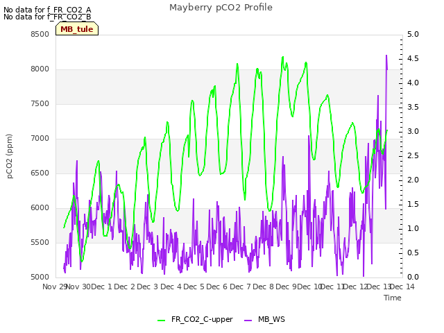 plot of Mayberry pCO2 Profile