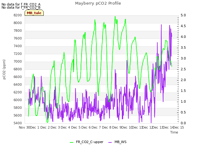 plot of Mayberry pCO2 Profile