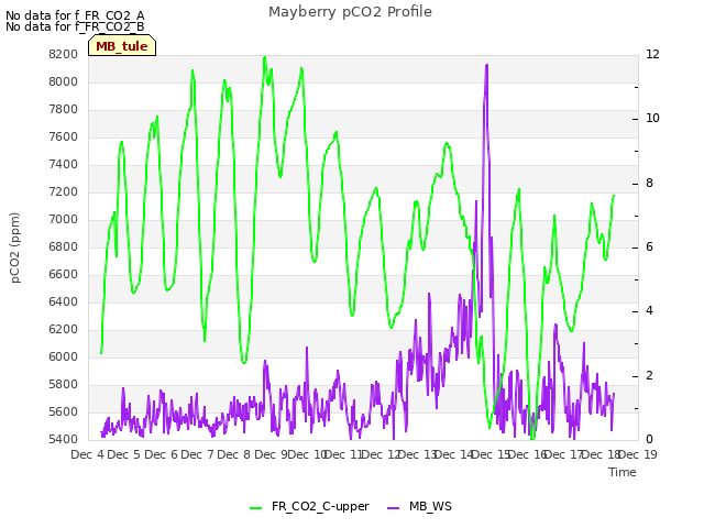 plot of Mayberry pCO2 Profile