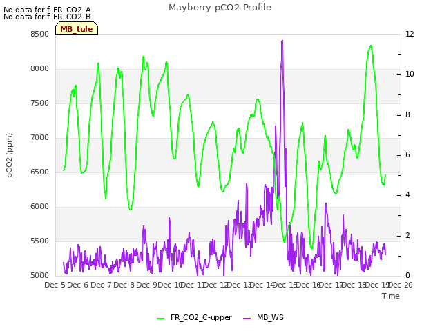 plot of Mayberry pCO2 Profile