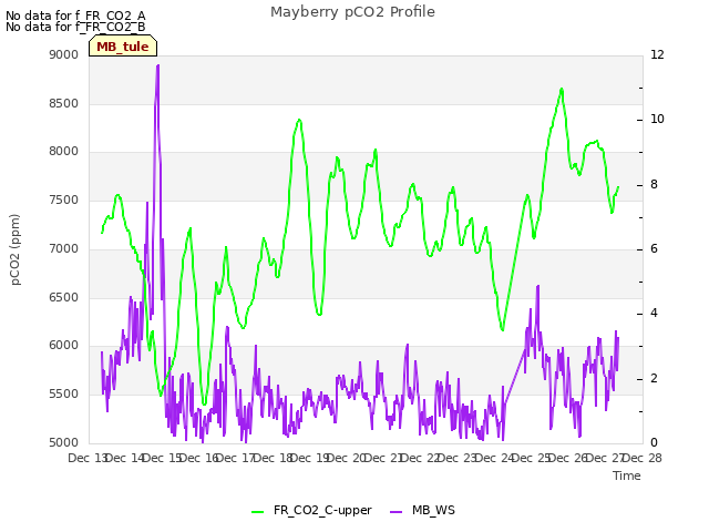 plot of Mayberry pCO2 Profile