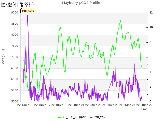 plot of Mayberry pCO2 Profile