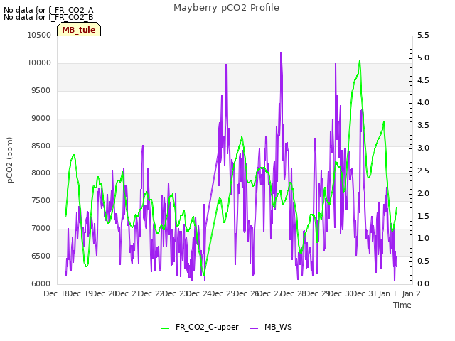 plot of Mayberry pCO2 Profile