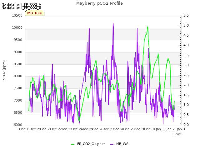 plot of Mayberry pCO2 Profile