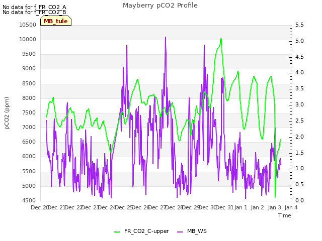 plot of Mayberry pCO2 Profile