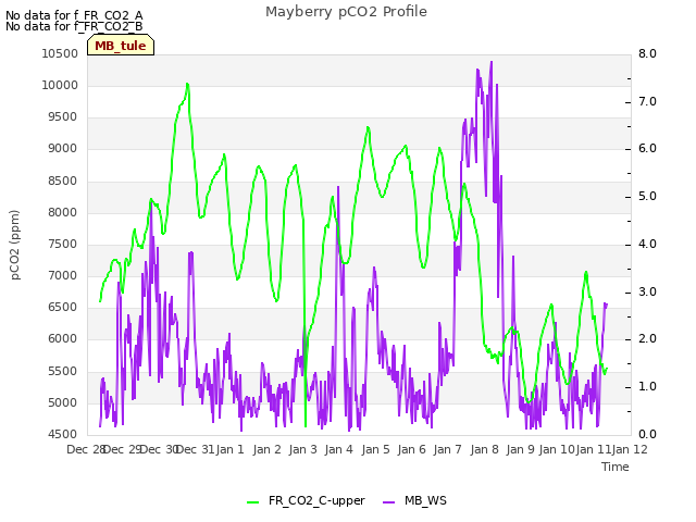 plot of Mayberry pCO2 Profile