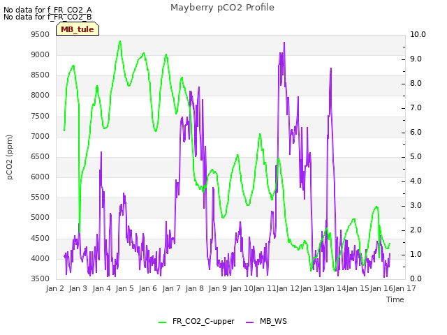 plot of Mayberry pCO2 Profile