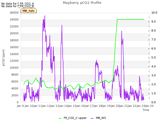 plot of Mayberry pCO2 Profile