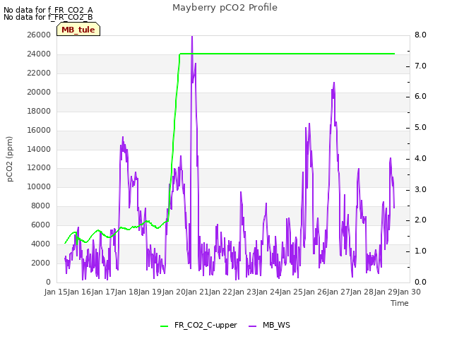 plot of Mayberry pCO2 Profile