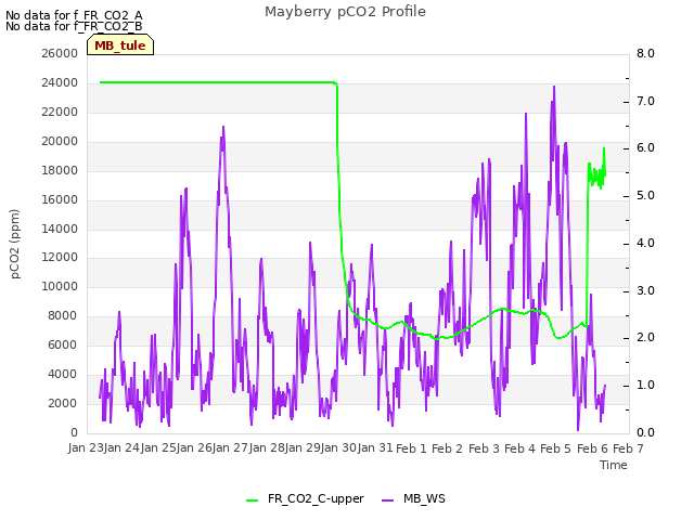 plot of Mayberry pCO2 Profile