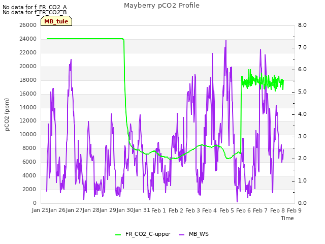 plot of Mayberry pCO2 Profile