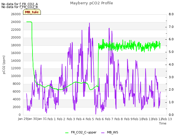 plot of Mayberry pCO2 Profile