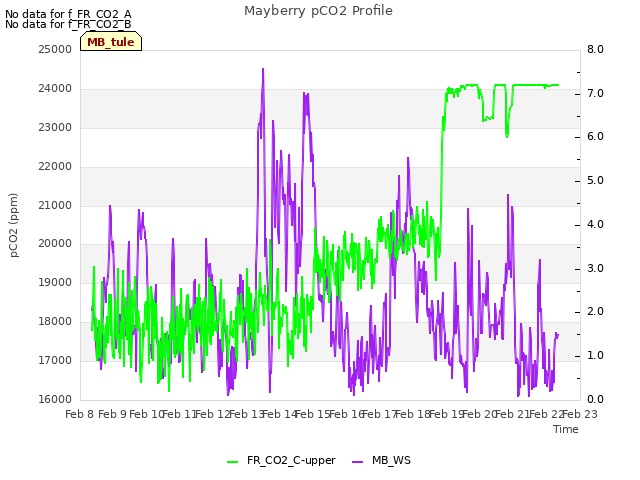 plot of Mayberry pCO2 Profile