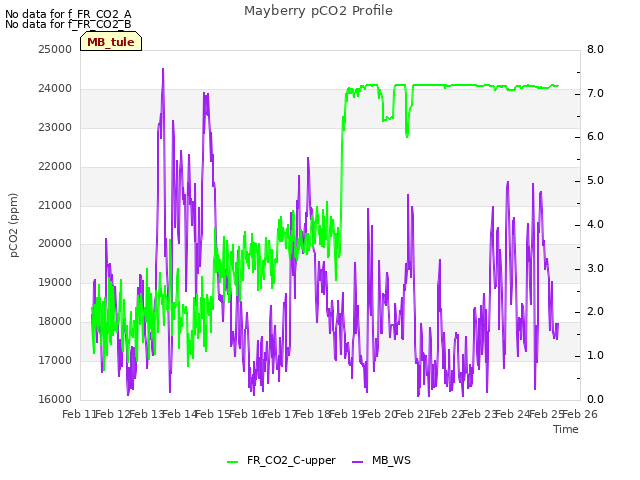 plot of Mayberry pCO2 Profile