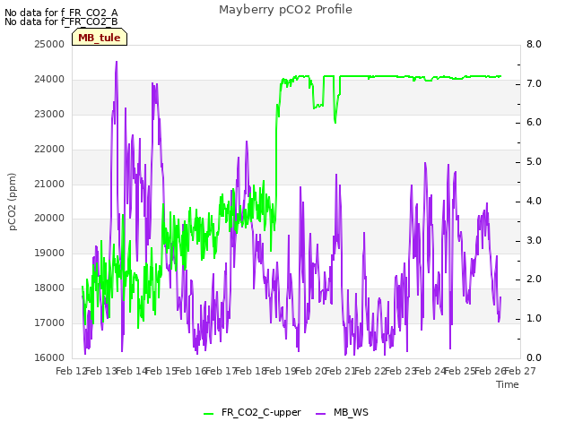 plot of Mayberry pCO2 Profile