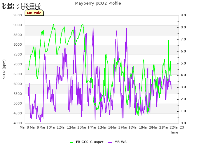 plot of Mayberry pCO2 Profile