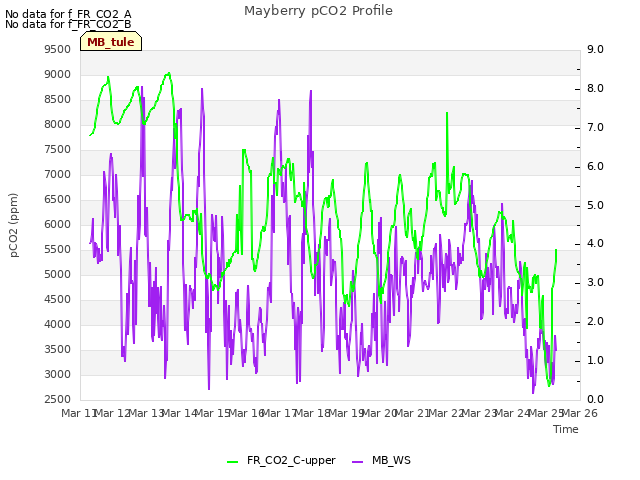 plot of Mayberry pCO2 Profile