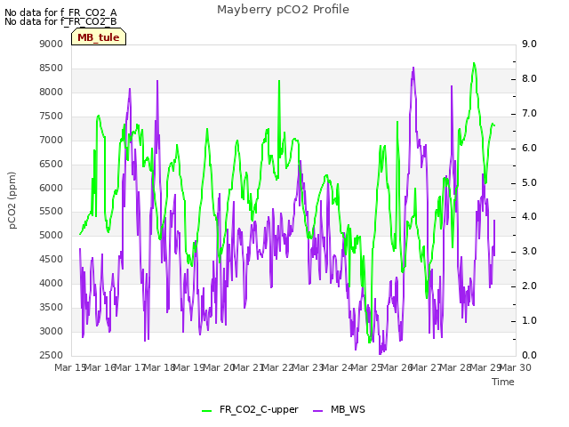 plot of Mayberry pCO2 Profile