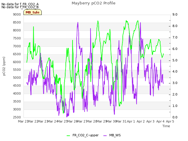 plot of Mayberry pCO2 Profile