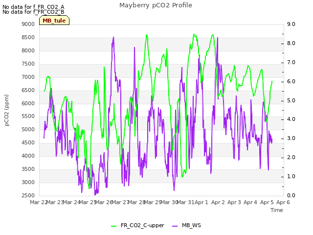 plot of Mayberry pCO2 Profile