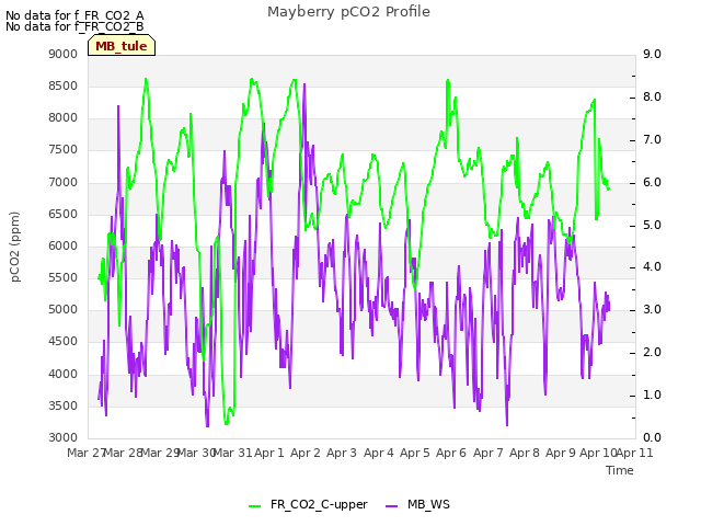 plot of Mayberry pCO2 Profile