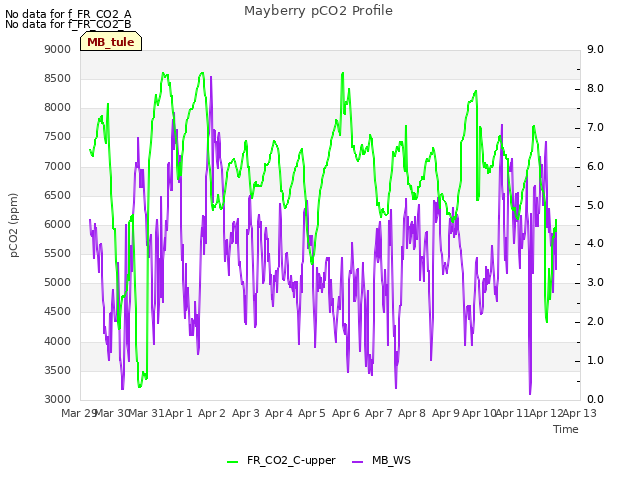 plot of Mayberry pCO2 Profile