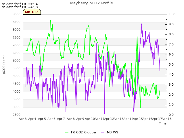 plot of Mayberry pCO2 Profile