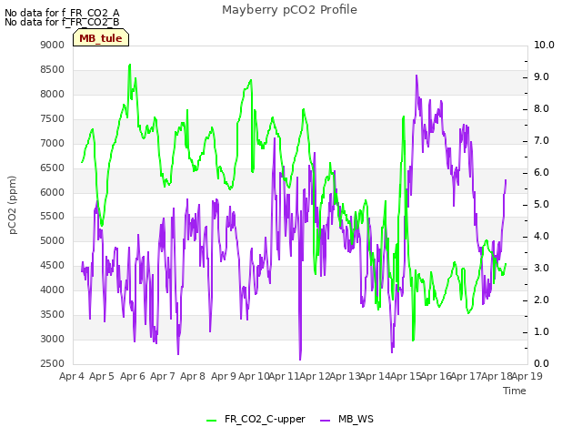 plot of Mayberry pCO2 Profile