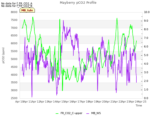 plot of Mayberry pCO2 Profile