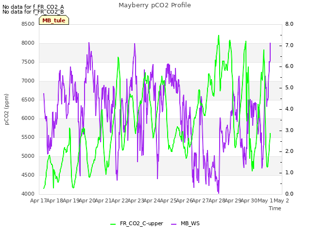 plot of Mayberry pCO2 Profile