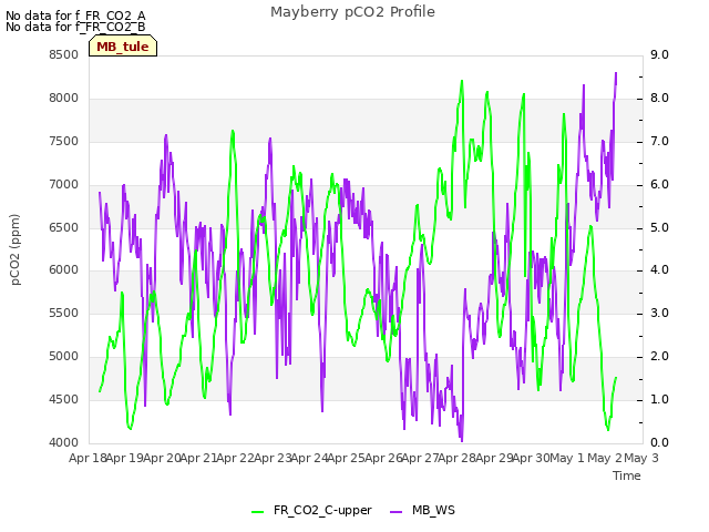 plot of Mayberry pCO2 Profile