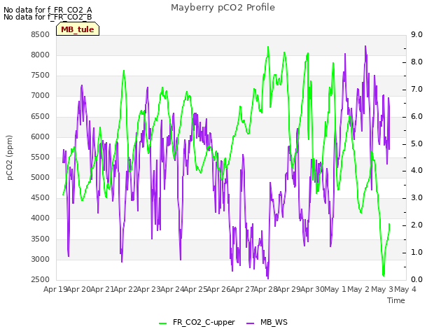 plot of Mayberry pCO2 Profile