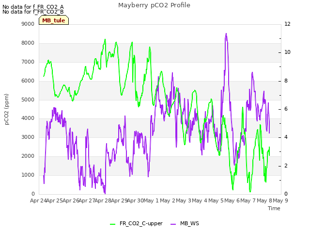 plot of Mayberry pCO2 Profile