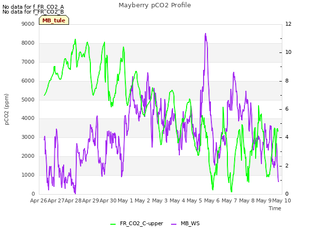 plot of Mayberry pCO2 Profile