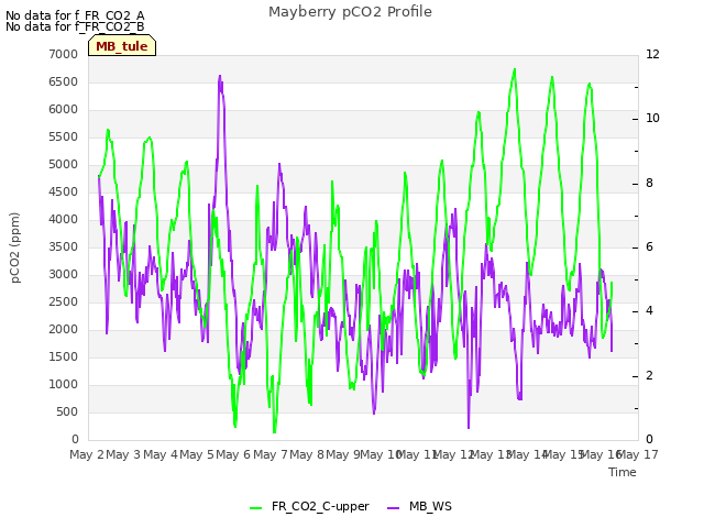 plot of Mayberry pCO2 Profile