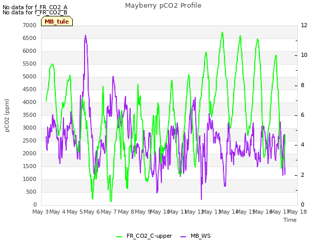 plot of Mayberry pCO2 Profile
