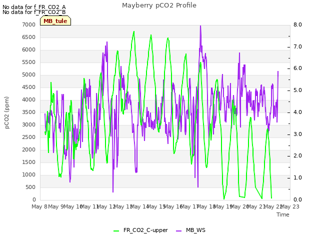 plot of Mayberry pCO2 Profile