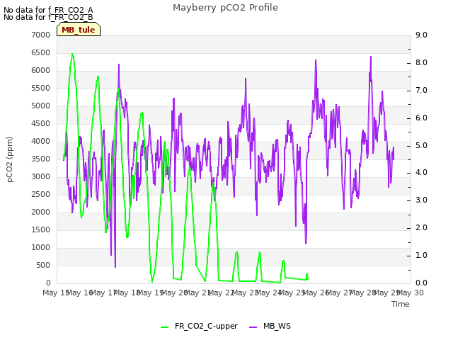 plot of Mayberry pCO2 Profile