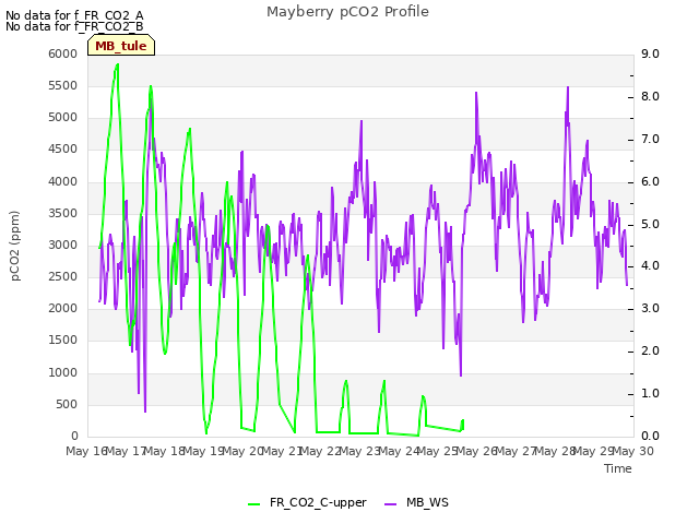 plot of Mayberry pCO2 Profile