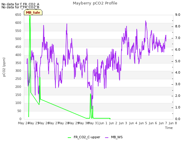 plot of Mayberry pCO2 Profile