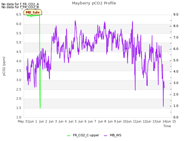 plot of Mayberry pCO2 Profile