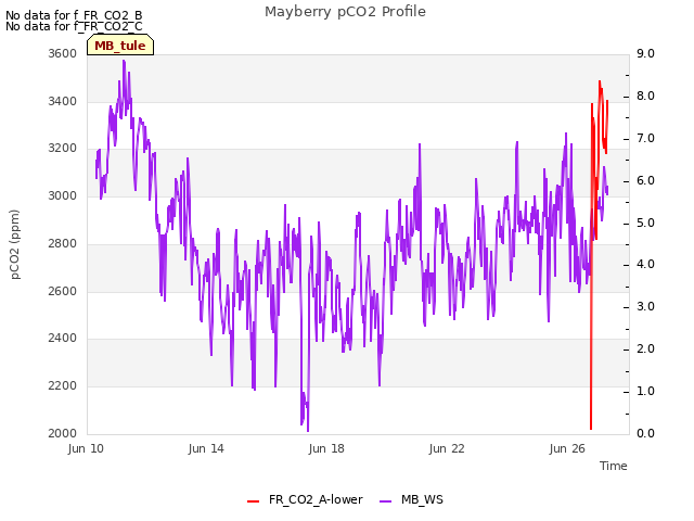 Explore the graph:Mayberry pCO2 Profile in a new window
