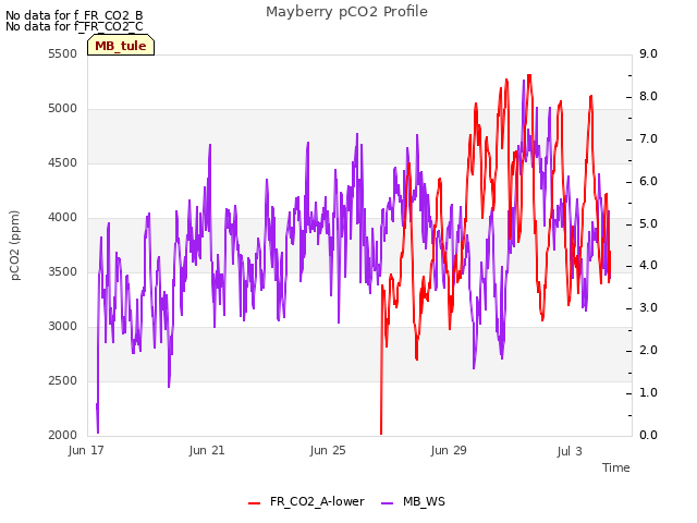 Explore the graph:Mayberry pCO2 Profile in a new window