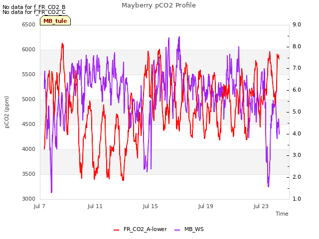 Explore the graph:Mayberry pCO2 Profile in a new window