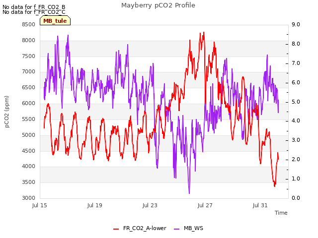 Explore the graph:Mayberry pCO2 Profile in a new window