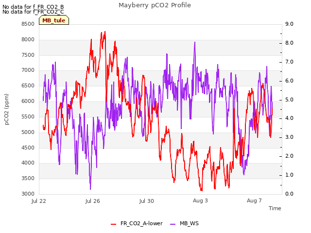 Explore the graph:Mayberry pCO2 Profile in a new window