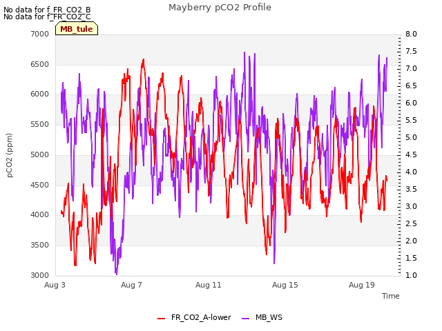 Explore the graph:Mayberry pCO2 Profile in a new window